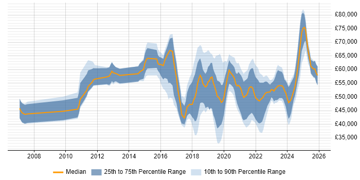 Salary distribution trend for jobs in the UK excluding London citing VSAN