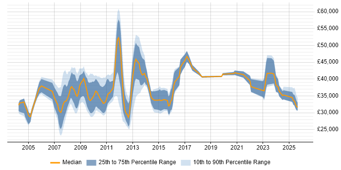 Salary distribution trend for jobs in the UK excluding London citing VSAT