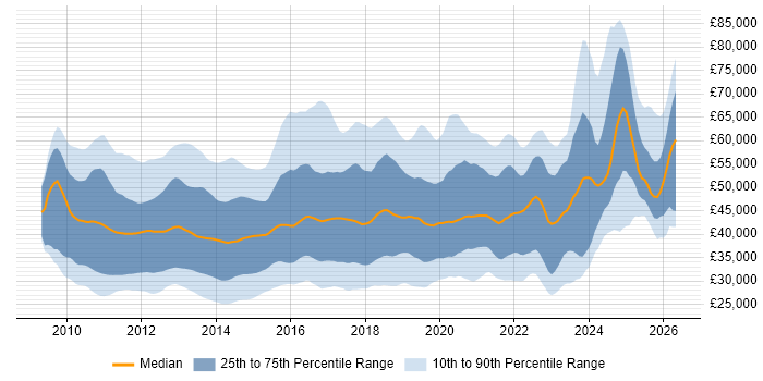 Salary distribution trend for jobs in the UK excluding London citing vSphere