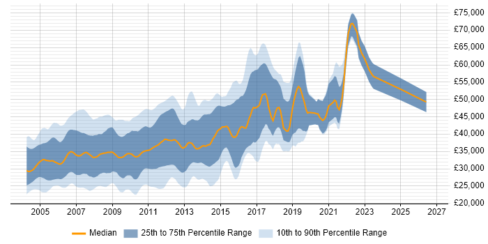 Salary distribution trend for jobs in the UK excluding London citing VSS/SourceSafe