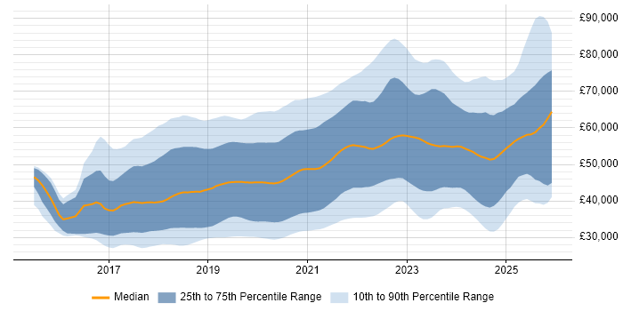 Salary distribution trend for jobs in the UK excluding London citing Vue