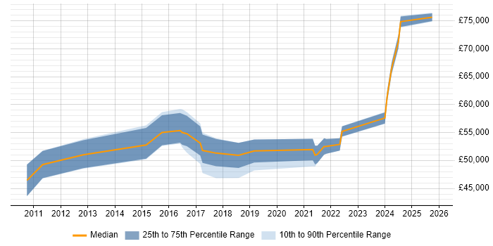Salary distribution trend for Vulnerability Management Analyst job vacancies in the UK excluding London