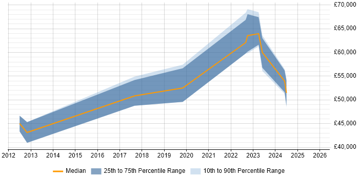 Salary distribution trend for Vulnerability Management Engineer job vacancies in the UK excluding London