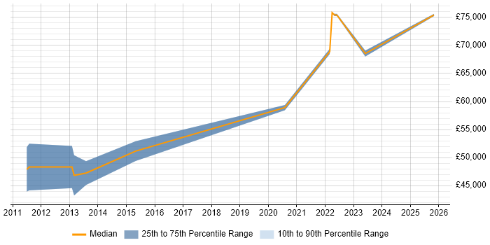 Salary distribution trend for Vulnerability Management Specialist job vacancies in the UK excluding London