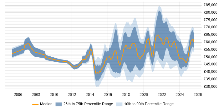 Salary distribution trend for jobs in the UK excluding London citing Vulnerability Remediation Salary distribution trend for jobs in the UK excluding London citing Vulnerability Remediation