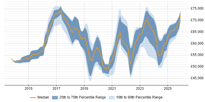 Salary distribution trend for jobs in the UK excluding London citing VXLAN
