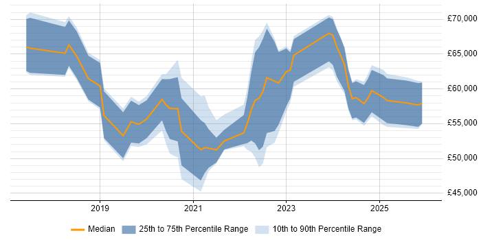 Salary distribution trend for jobs in the UK excluding London citing VxRail