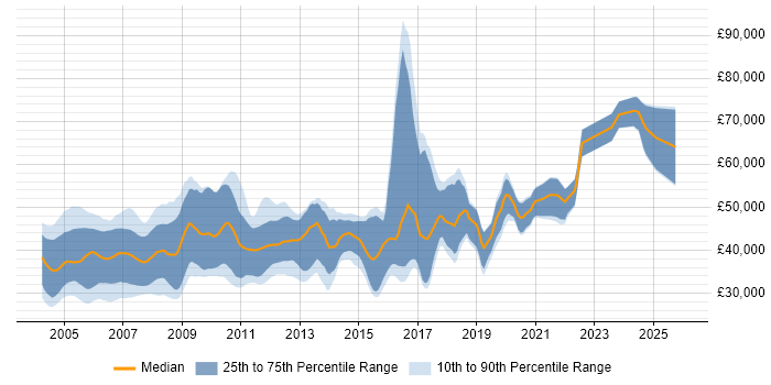Salary distribution trend for jobs in the UK excluding London citing VxWorks