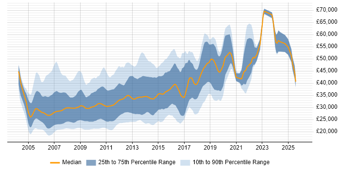 Salary distribution trend for jobs in the UK excluding London citing W3C