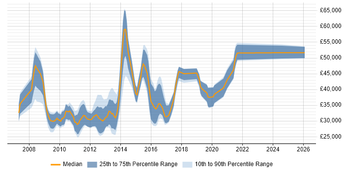Salary distribution trend for jobs in the UK excluding London citing WAMP