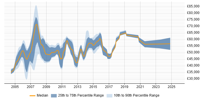 Salary distribution trend for WAN Consultant job vacancies in the UK excluding London