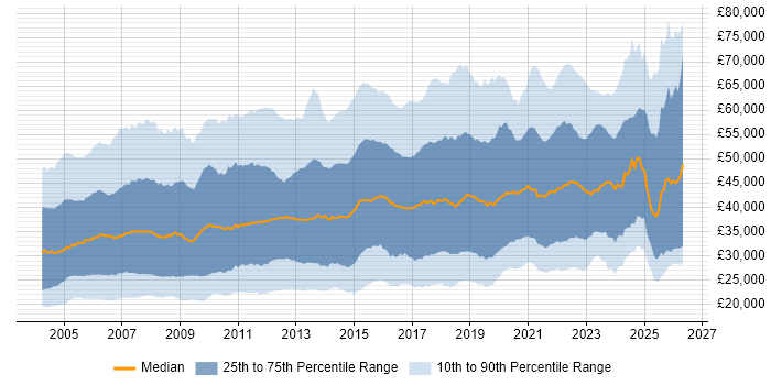 Salary distribution trend for jobs in the UK excluding London citing WAN
