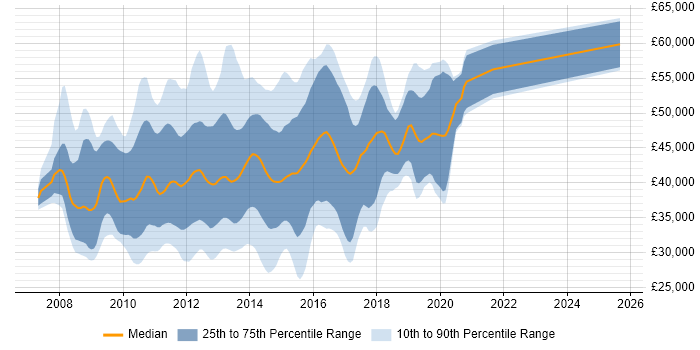 Salary distribution trend for WCF Developer job vacancies in the UK excluding London Salary distribution trend for WCF Developer job vacancies in the UK excluding London