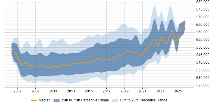 Salary distribution trend for jobs in the UK excluding London citing WCF