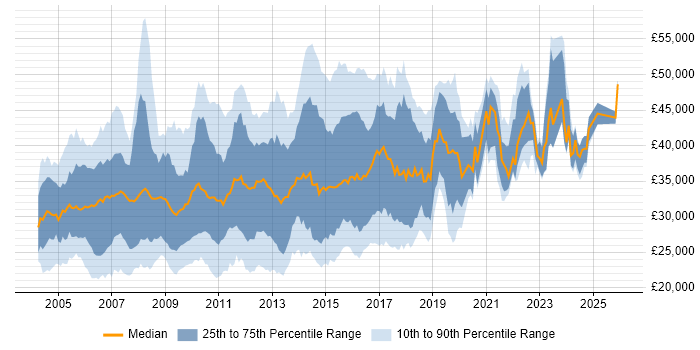 Salary distribution trend for Web Analyst job vacancies in the UK excluding London