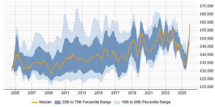 Salary distribution trend for jobs in the UK excluding London citing Web Analytics
