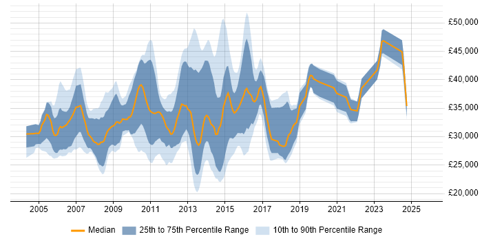 Salary distribution trend for Web Applications Analyst job vacancies in the UK excluding London