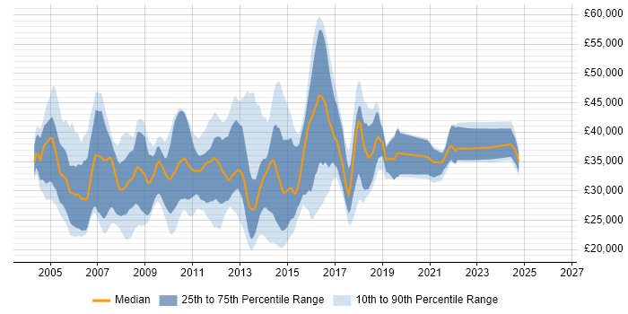 Salary distribution trend for Web Applications Support job vacancies in the UK excluding London