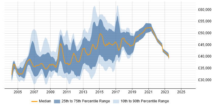 Salary distribution trend for Web Business Analyst job vacancies in the UK excluding London
