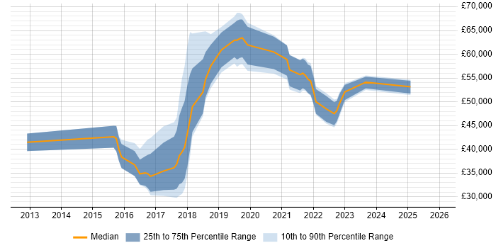 Salary distribution trend for jobs in the UK excluding London citing Web Components
