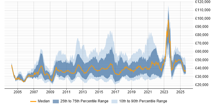 Salary distribution trend for jobs in the UK excluding London citing Web Conferencing