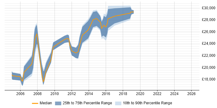 Salary distribution trend for Web Content Administrator job vacancies in the UK excluding London