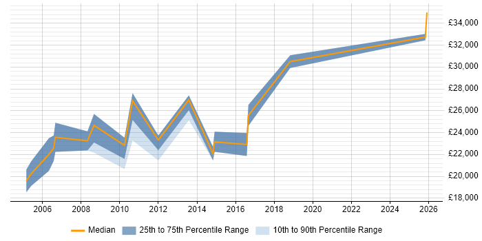 Salary distribution trend for Web Content Assistant job vacancies in the UK excluding London
