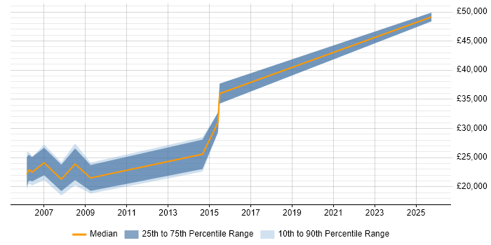 Salary distribution trend for Web Content Writer job vacancies in the UK excluding London
