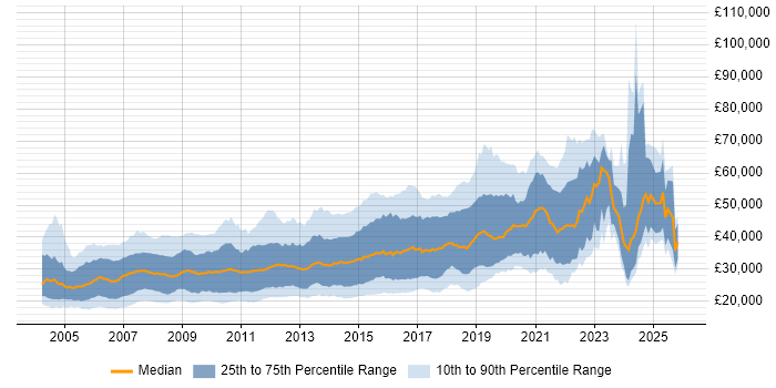 Salary distribution trend for jobs in the UK excluding London citing Web Design