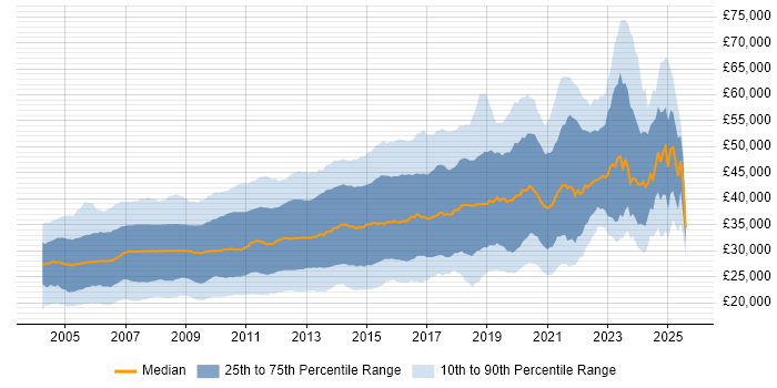 Salary distribution trend for Web Developer job vacancies in the UK excluding London