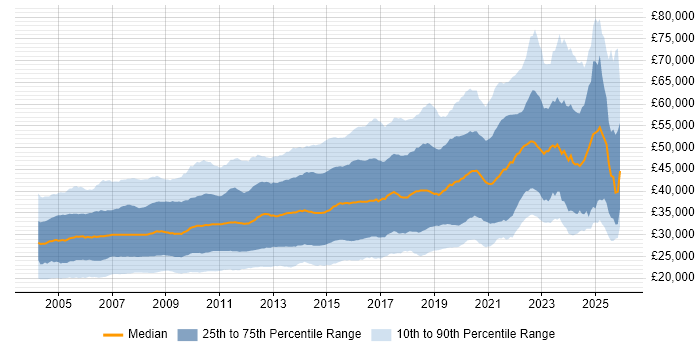 Salary distribution trend for jobs in the UK excluding London citing Web Development
