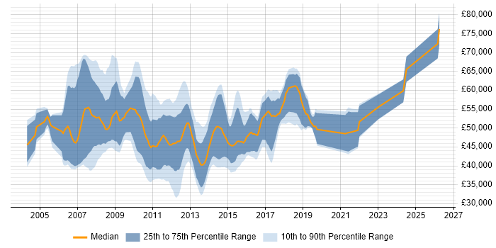 Salary distribution trend for jobs in the UK excluding London citing Web Dynpro