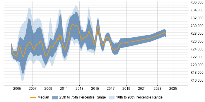Salary distribution trend for Web Editor job vacancies in the UK excluding London