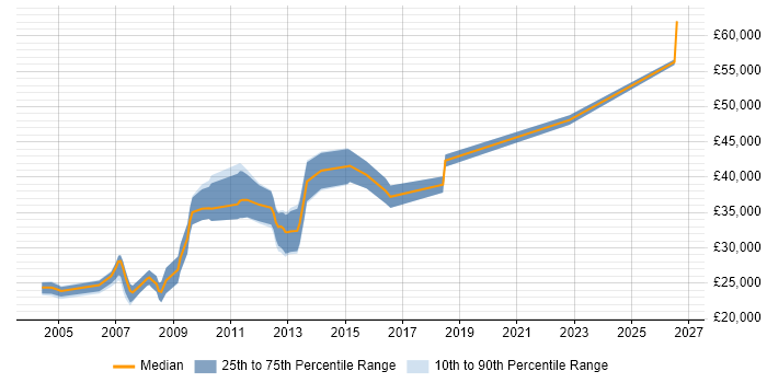 Salary distribution trend for Web Marketing Analyst job vacancies in the UK excluding London