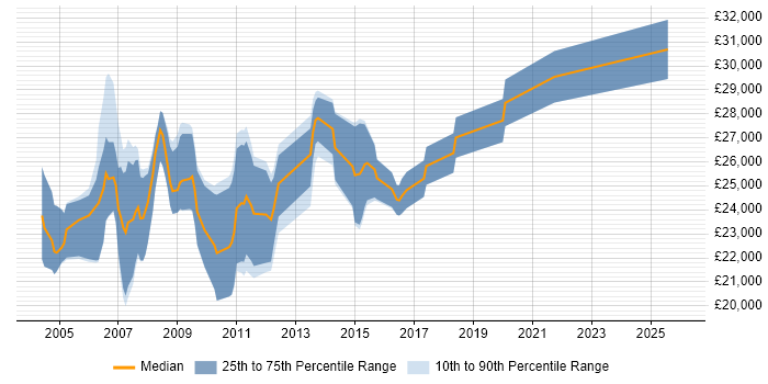 Salary distribution trend for Web Marketing Executive job vacancies in the UK excluding London