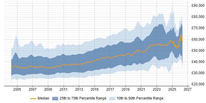Salary distribution trend for jobs in the UK excluding London citing Web Services