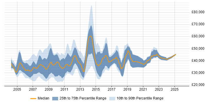 Salary distribution trend for Web Specialist job vacancies in the UK excluding London