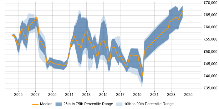 Salary distribution trend for jobs in the UK excluding London citing Web SSO