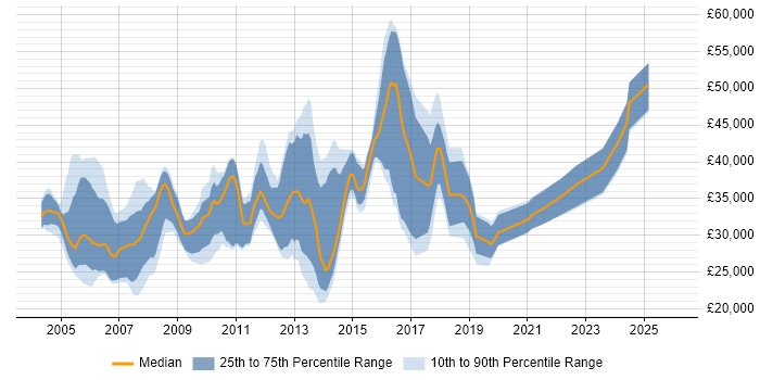 Salary distribution trend for Web Support Engineer job vacancies in the UK excluding London
