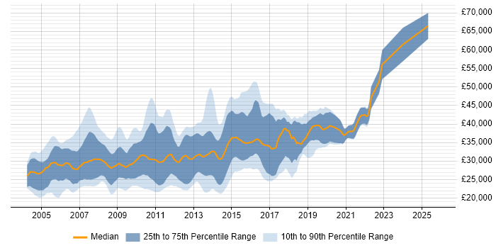 Salary distribution trend for Web Tester job vacancies in the UK excluding London