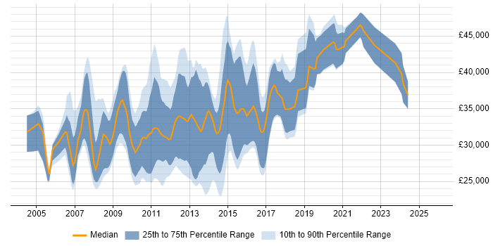 Salary distribution trend for Web UI Designer job vacancies in the UK excluding London