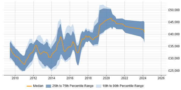 Salary distribution trend for Web UI/UX Designer job vacancies in the UK excluding London