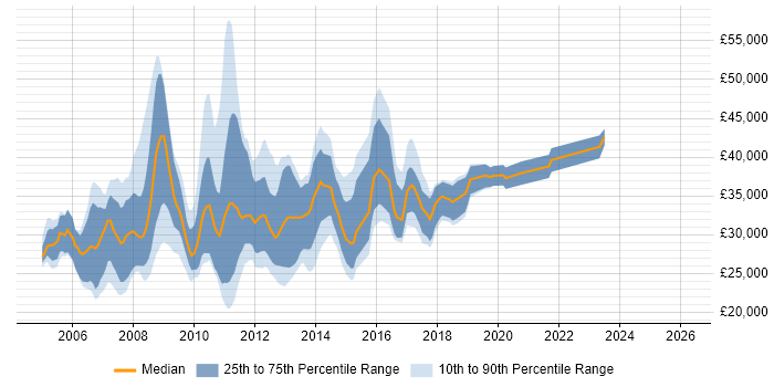 Salary distribution trend for jobs in the UK excluding London citing Web Usability