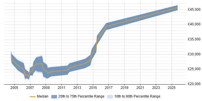 Salary distribution trend for Web Writer job vacancies in the UK excluding London
