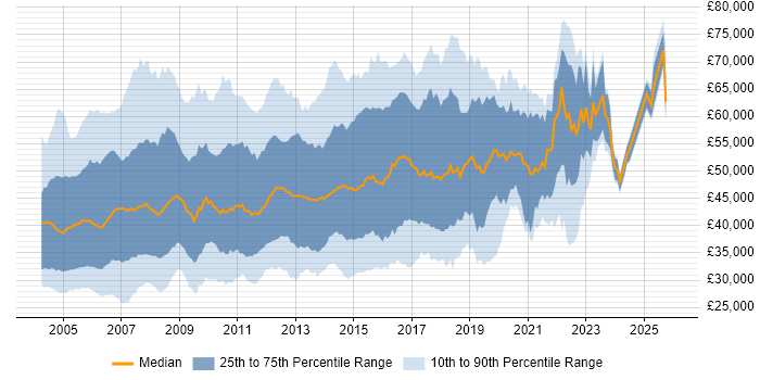 Salary distribution trend for jobs in the UK excluding London citing WebLogic