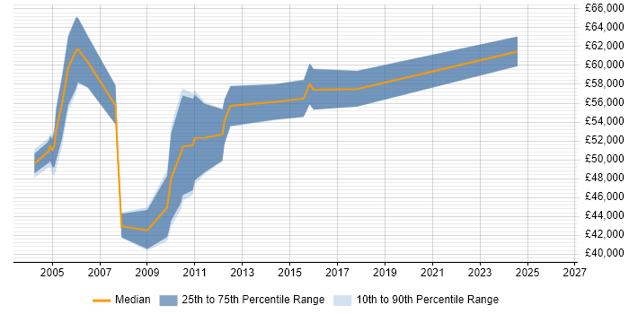 Salary distribution trend for webMethods Consultant job vacancies in the UK excluding London