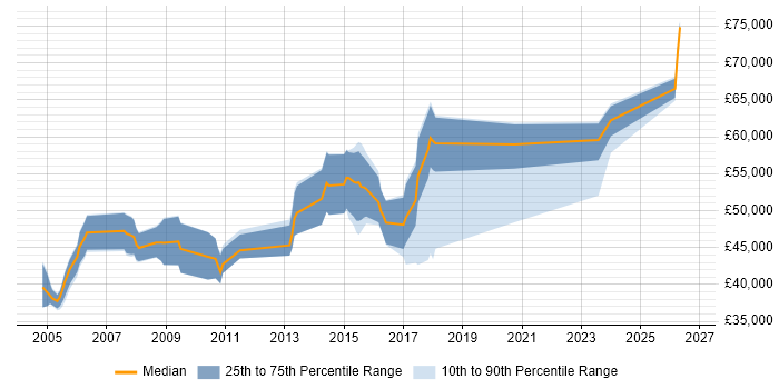 Salary distribution trend for webMethods Developer job vacancies in the UK excluding London