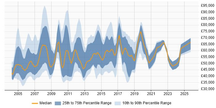 Salary distribution trend for jobs in the UK excluding London citing webMethods