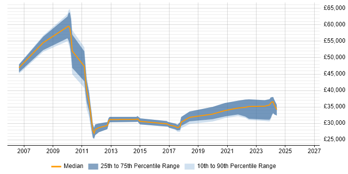 Salary distribution trend for jobs in the UK excluding London citing Webroot