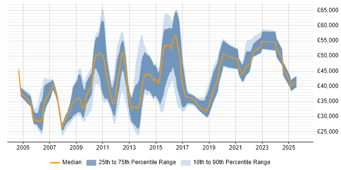 Salary distribution trend for jobs in the UK excluding London citing Website Architecture